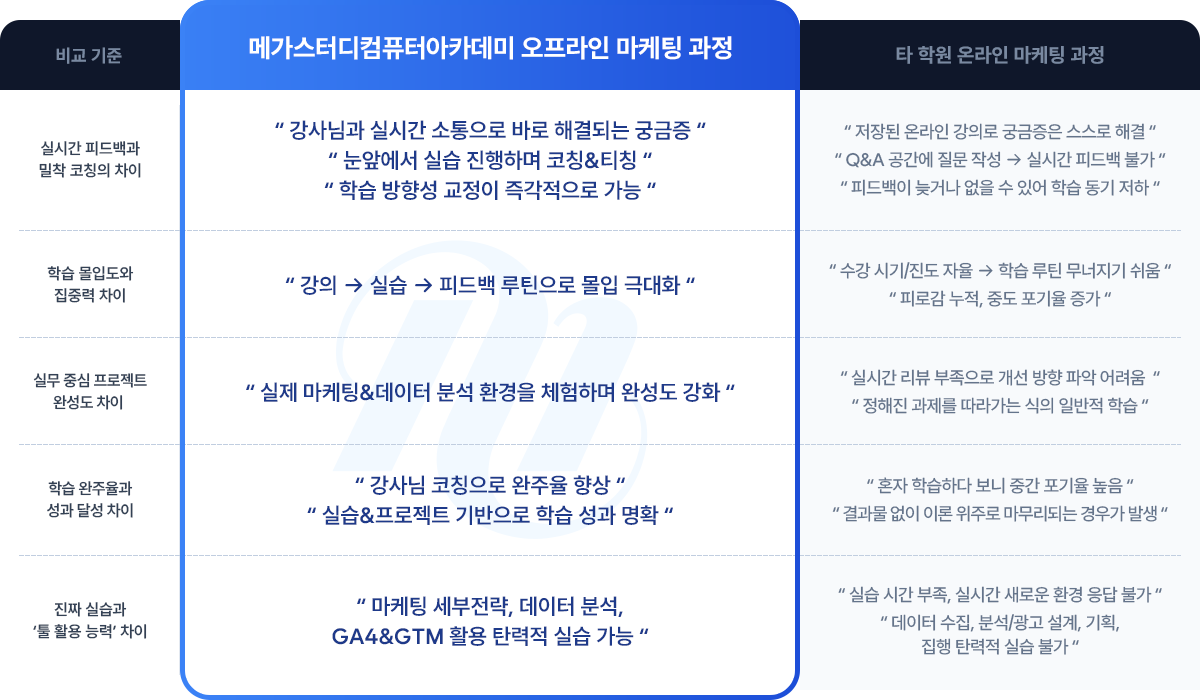 메가스터디컴퓨터아카데미 오프라인 과정 vs 타 학원 온라인 마케팅 과정 교육 비교